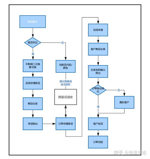 客服工作基本流程與廣告設計應用